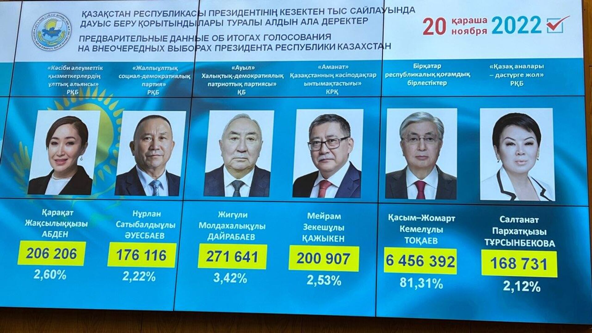 Какие результаты выборов 2024 года. Выборы в Казахстане в 2022. Президентские выборы в Казахстане 2022.